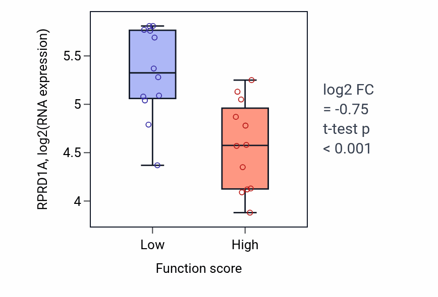 Box plot of RPRD1A in Establishment or maintenance of cell polarity-low vs -high samples in STOMACH.