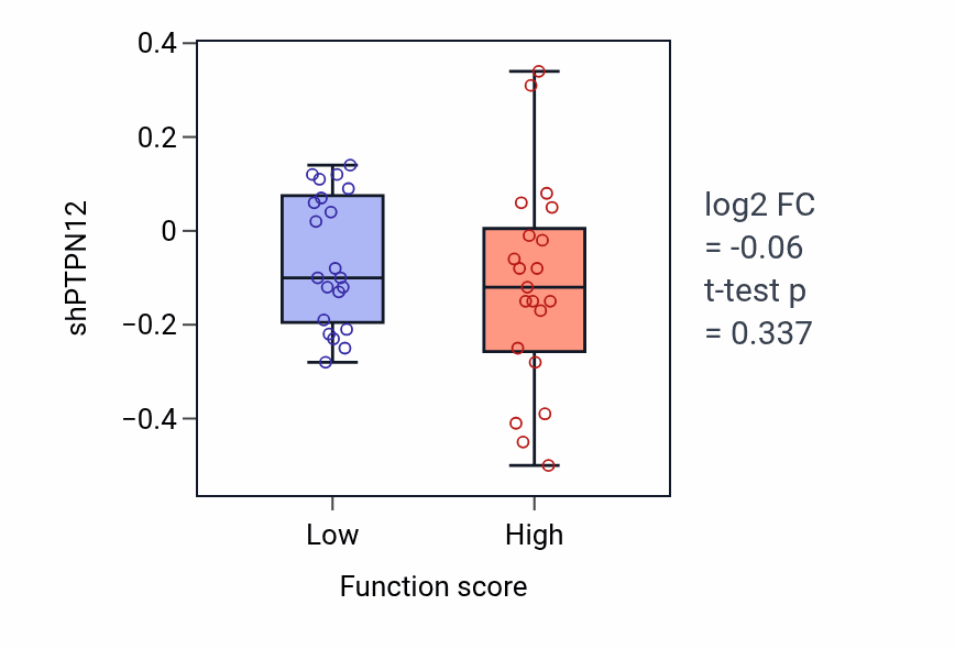 Box plot of PTPN12 in Establishment or maintenance of cell polarity-low vs -high samples in LARGE_INTESTINE.