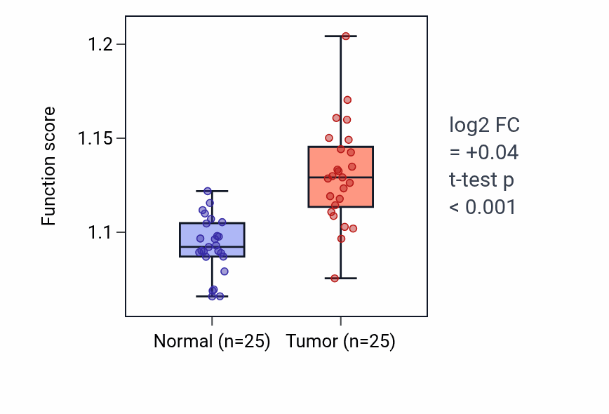 Tumor-vs-normal pathway-activity box plot for Establishment or maintenance of cell polarity in HNSC.