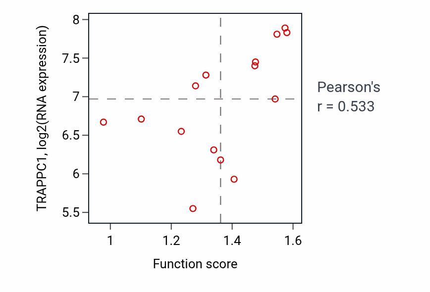 Per-sample scatter of Establishment of tissue polarity activity vs TRAPPC1 in BLOOD_Leukemia.