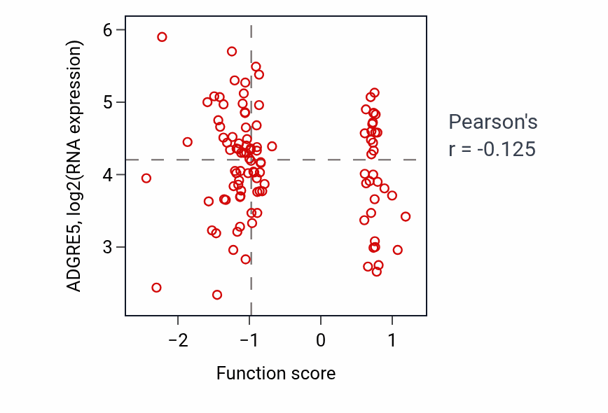 Per-sample scatter of Establishment of tissue polarity activity vs ADGRE5 in LSCC.