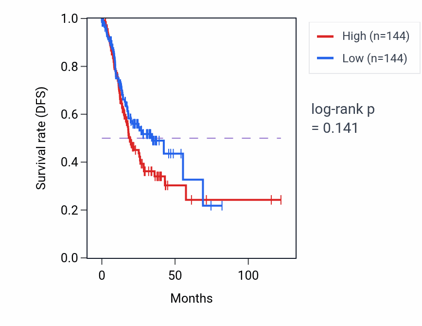 Kaplan&ndash;Meier survival curve for Establishment of tissue polarity pathway activity in STAD: high vs low activity groups.