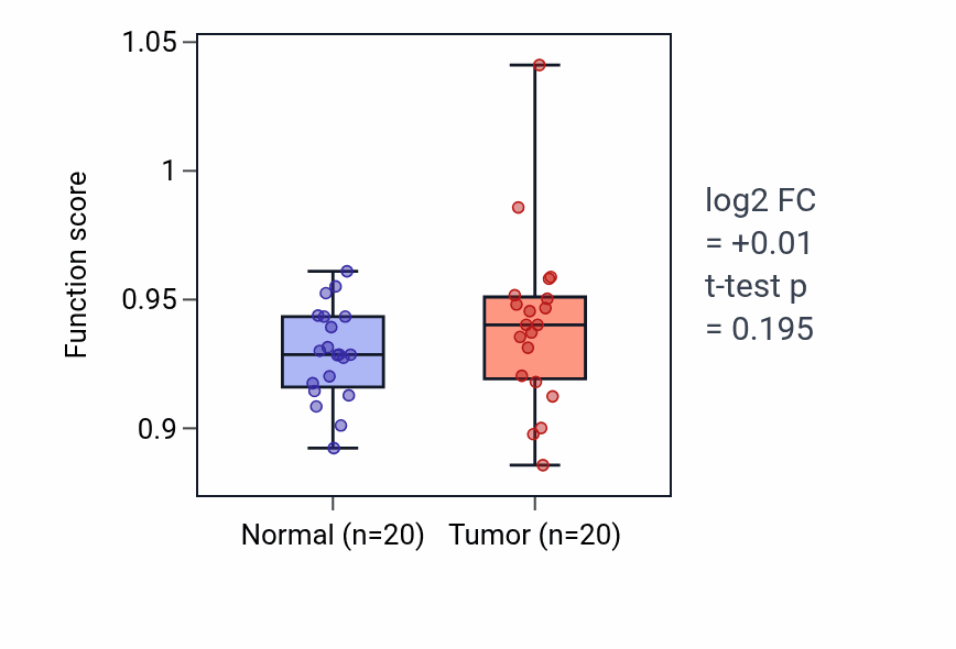 Tumor-vs-normal pathway-activity box plot for Establishment of tissue polarity in KIRC.