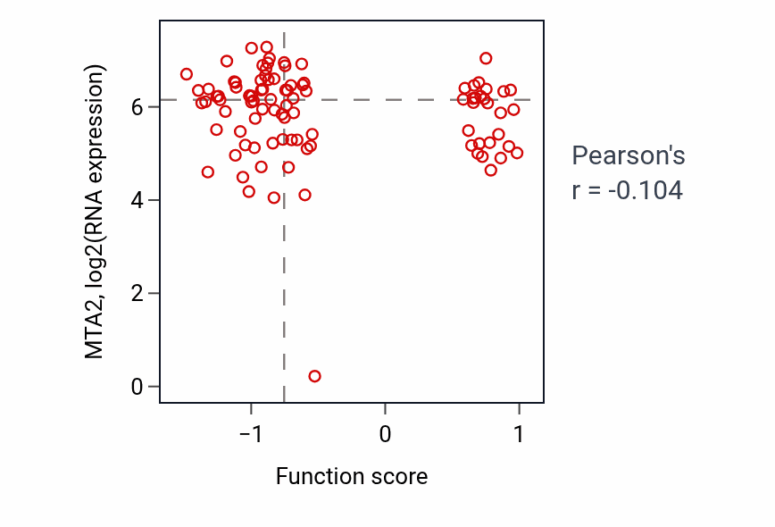 Per-sample scatter of Receptor guanylyl cyclase signaling pathway activity vs MTA2 in UCEC.