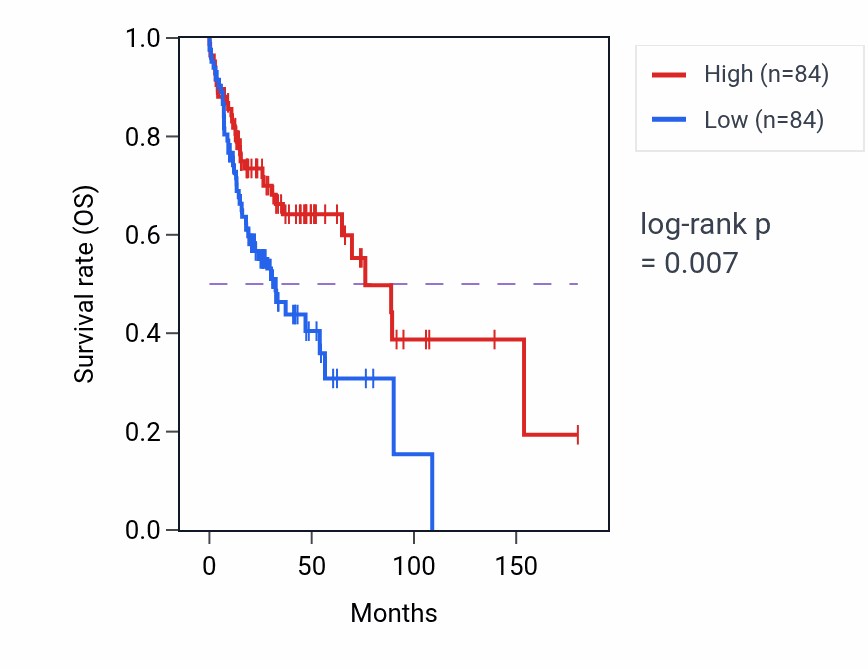 Kaplan&ndash;Meier survival curve for Receptor guanylyl cyclase signaling pathway pathway activity in HNSC: high vs low activity groups.