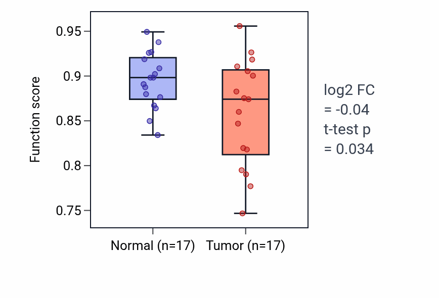 Tumor-vs-normal pathway-activity box plot for Receptor guanylyl cyclase signaling pathway in COAD.