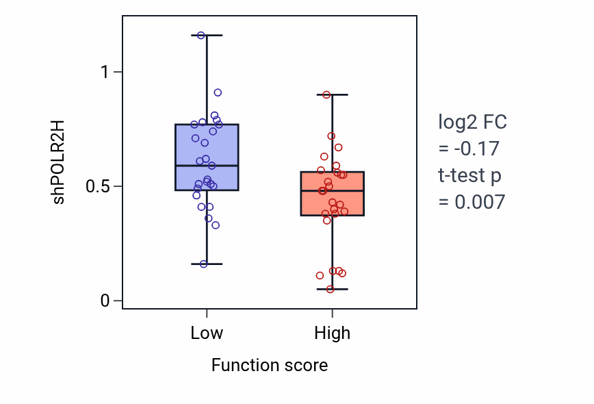 Box plot of POLR2H in Activation of transmembrane receptor protein tyrosine kinase activity-low vs -high samples in LUNG_NSCLC_LUAD.