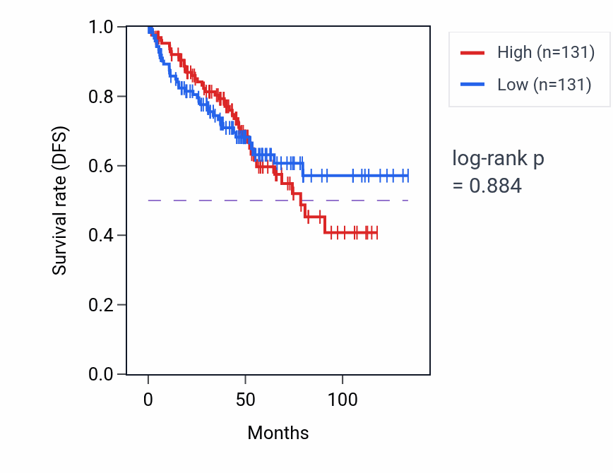 Kaplan&ndash;Meier survival curve for Activation of transmembrane receptor protein tyrosine kinase activity pathway activity in KIRC: high vs low activity groups.