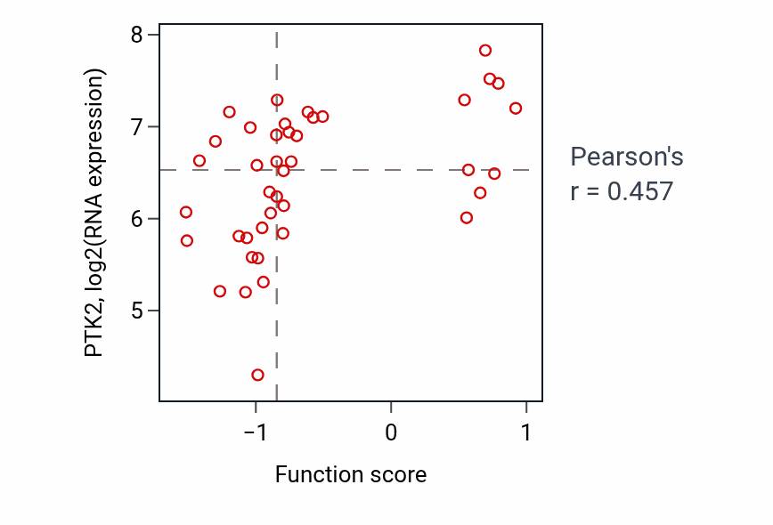 Per-sample scatter of Signal complex assembly activity vs PTK2 in BREAST.