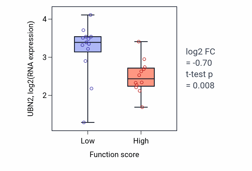 Box plot of UBN2 in Signal complex assembly-low vs -high samples in LUNG_SCLC.