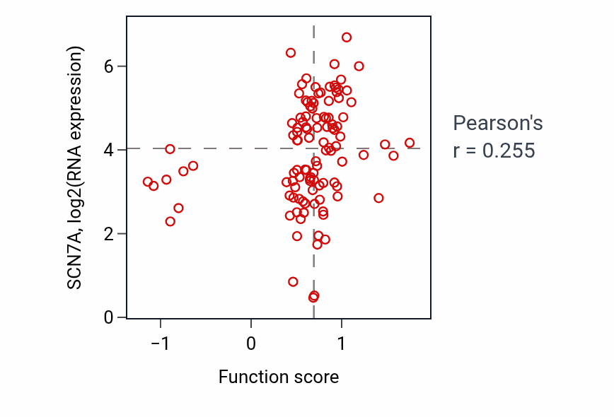 Per-sample scatter of Signal complex assembly activity vs SCN7A in LUAD.