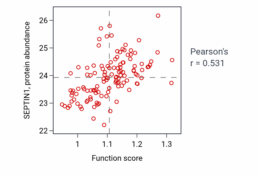 Per-sample scatter of Signal complex assembly activity vs SEPTIN1 in BRCA.