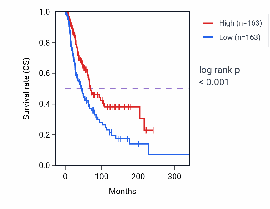 Kaplan&ndash;Meier survival curve for Signal complex assembly pathway activity in SKCM: high vs low activity groups.