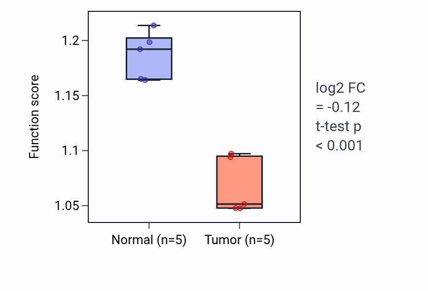 Tumor-vs-normal pathway-activity box plot for Signal complex assembly in COAD.
