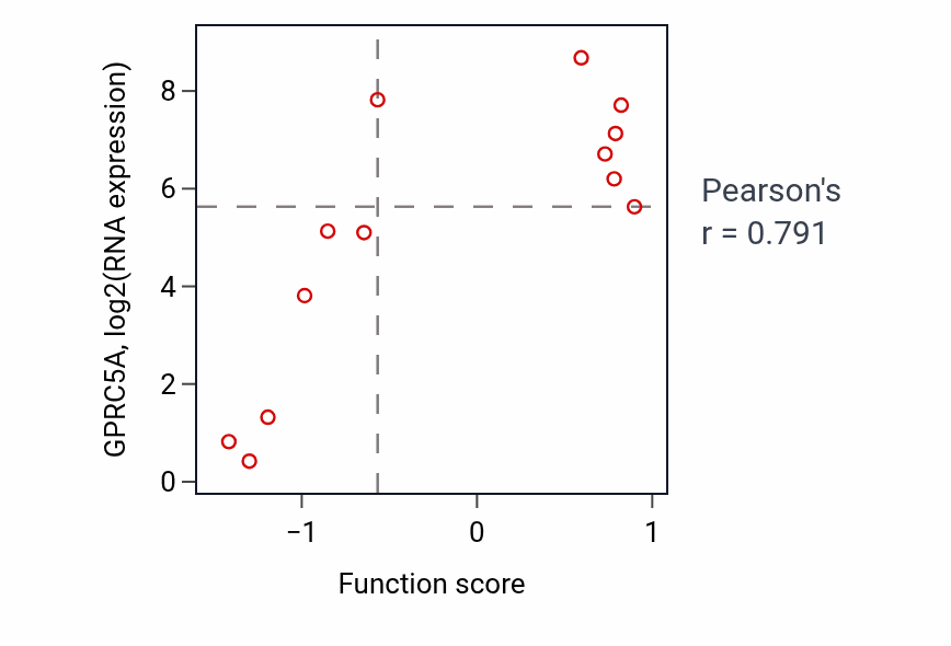 Per-sample scatter of Negative regulation of epidermal growth factor-activated receptor activity activity vs GPRC5A in LUNG_NSCLC_LUSC.
