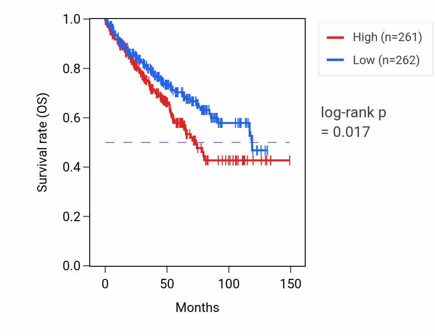 Kaplan&ndash;Meier survival curve for Negative regulation of epidermal growth factor-activated receptor activity pathway activity in KIRC: high vs low activity groups.