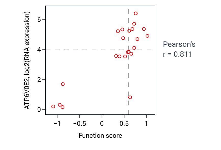 Per-sample scatter of Transforming growth factor beta receptor signaling pathway activity vs ATP6V0E2 in STOMACH.