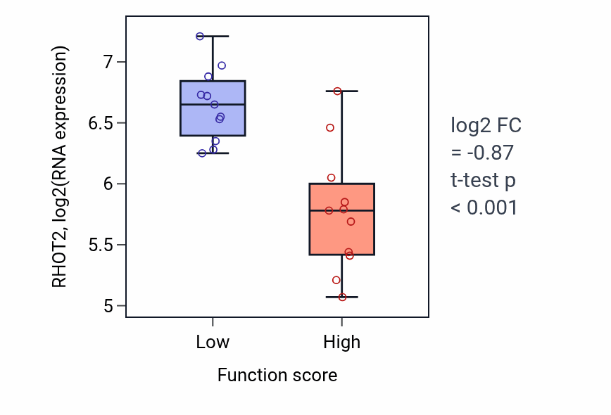 Box plot of RHOT2 in Transforming growth factor beta receptor signaling pathway-low vs -high samples in SOFT_TISSUE.