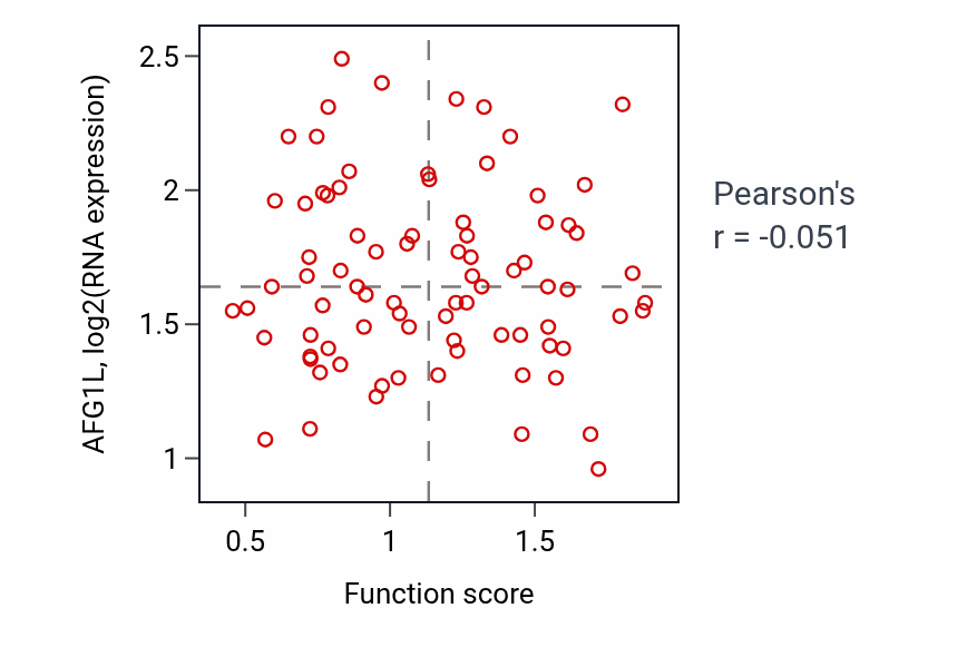 Per-sample scatter of Transforming growth factor beta receptor signaling pathway activity vs AFG1L in OV.