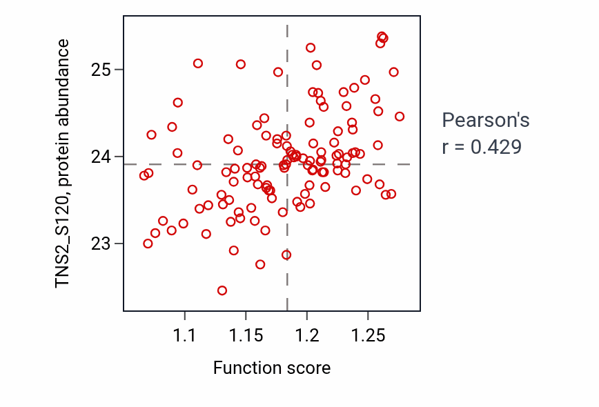 Per-sample scatter of Transforming growth factor beta receptor signaling pathway activity vs TNS2_S120 in BRCA.
