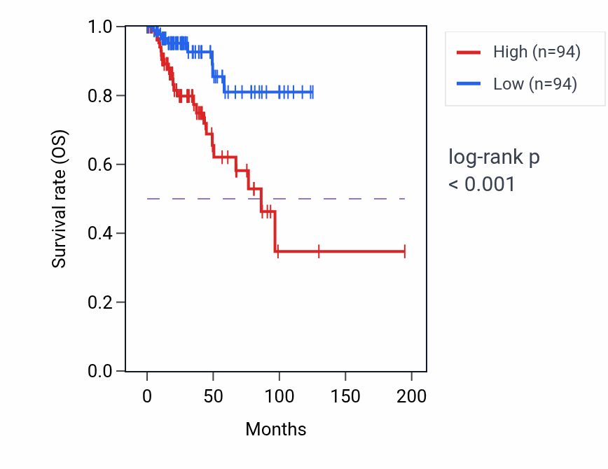 Kaplan&ndash;Meier survival curve for Transforming growth factor beta receptor signaling pathway pathway activity in KIRP: high vs low activity groups.