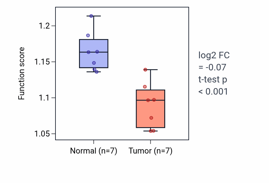 Tumor-vs-normal pathway-activity box plot for Transforming growth factor beta receptor signaling pathway in KICH.