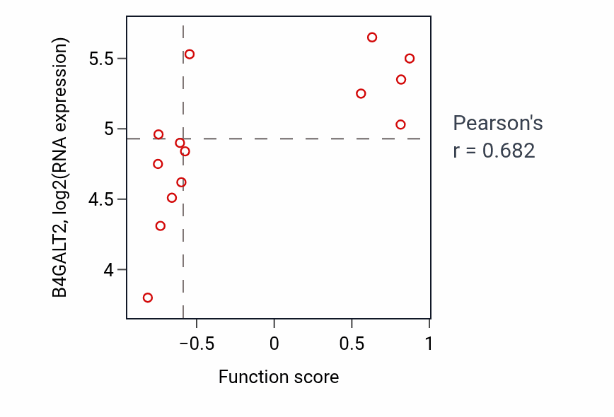 Per-sample scatter of Cell surface receptor protein tyrosine phosphatase signaling pathway activity vs B4GALT2 in LARGE_INTESTINE.
