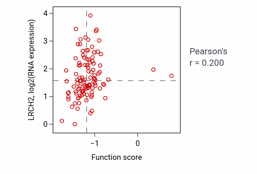 Per-sample scatter of Cell surface receptor protein tyrosine phosphatase signaling pathway activity vs LRCH2 in HNSC.
