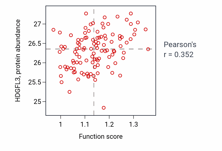 Per-sample scatter of Cell surface receptor protein tyrosine phosphatase signaling pathway activity vs HDGFL3 in LUAD.