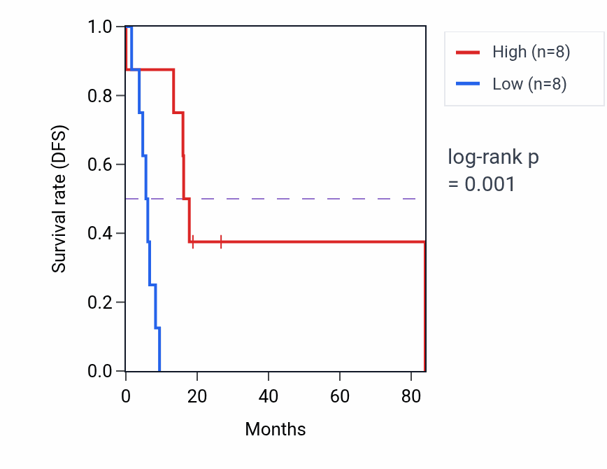 Kaplan&ndash;Meier survival curve for Cell surface receptor protein tyrosine phosphatase signaling pathway pathway activity in UCS: high vs low activity groups.