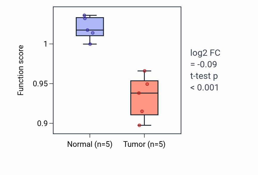 Tumor-vs-normal pathway-activity box plot for Cell surface receptor protein tyrosine phosphatase signaling pathway in COAD.