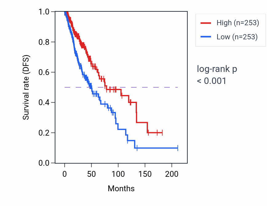 Kaplan&ndash;Meier survival curve for 