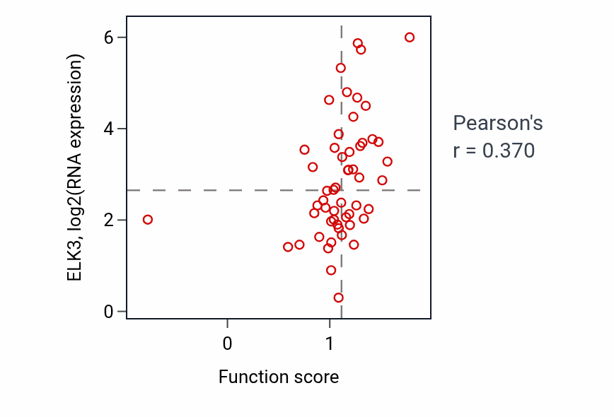 Per-sample scatter of Adenylate cyclase-modulating G protein-coupled receptor signaling pathway activity vs ELK3 in BLOOD_Leukemia.