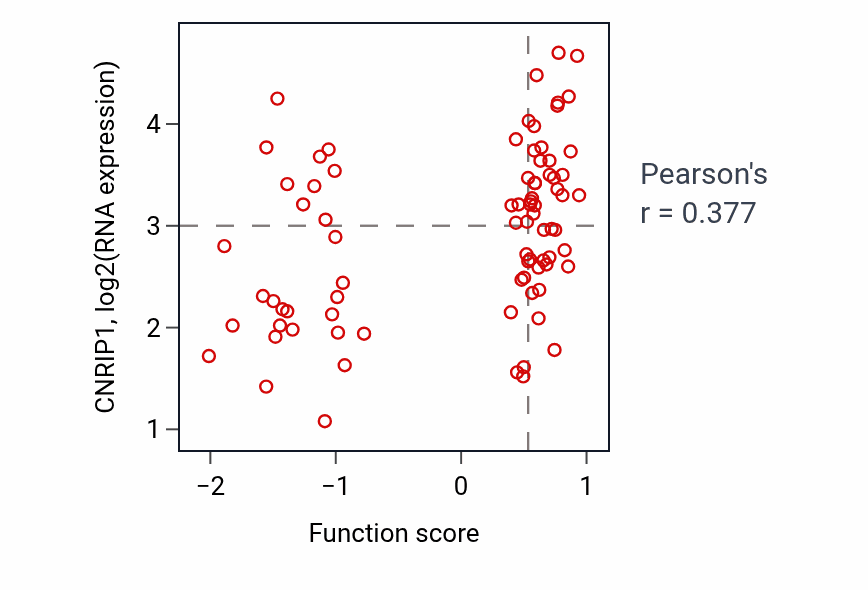 Per-sample scatter of Adenylate cyclase-modulating G protein-coupled receptor signaling pathway activity vs CNRIP1 in OV.