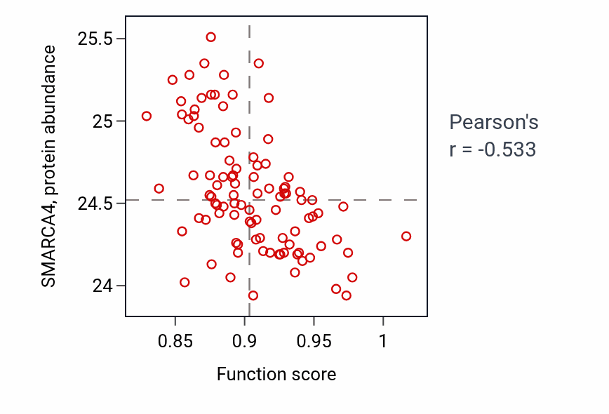 Per-sample scatter of Adenylate cyclase-modulating G protein-coupled receptor signaling pathway activity vs SMARCA4 in GBM.