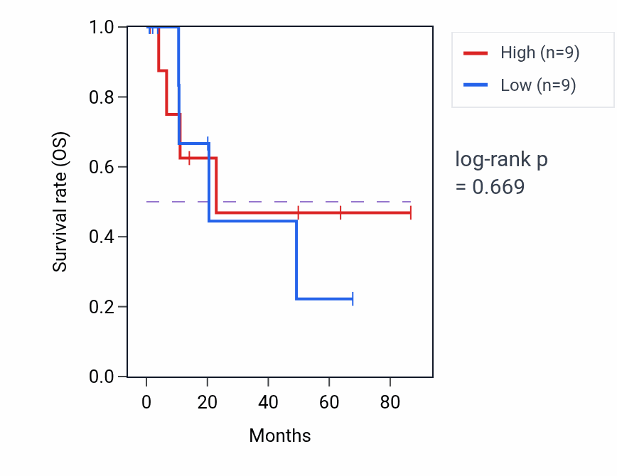 Kaplan&ndash;Meier survival curve for Adenylate cyclase-modulating G protein-coupled receptor signaling pathway pathway activity in KIRP: high vs low activity groups.