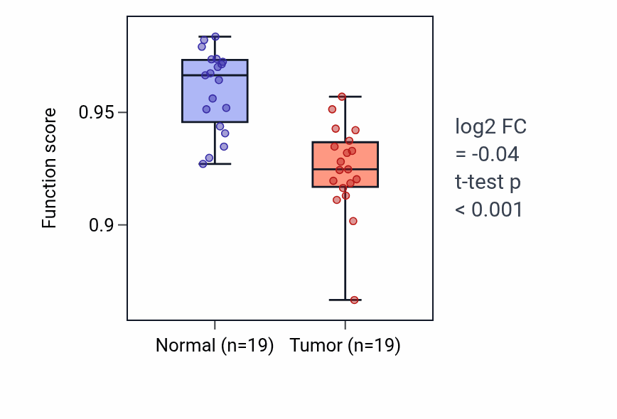 Tumor-vs-normal pathway-activity box plot for Adenylate cyclase-modulating G protein-coupled receptor signaling pathway in COAD.