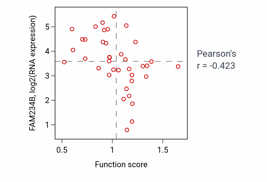 Per-sample scatter of Adenylate cyclase-activating G protein-coupled receptor signaling pathway activity vs FAM234B in LUNG_SCLC.