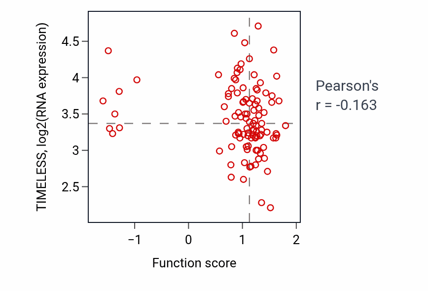 Per-sample scatter of Adenylate cyclase-activating G protein-coupled receptor signaling pathway activity vs TIMELESS in PDAC.