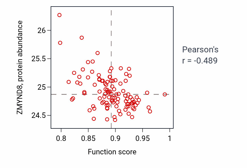 Per-sample scatter of Adenylate cyclase-activating G protein-coupled receptor signaling pathway activity vs ZMYND8 in LSCC.