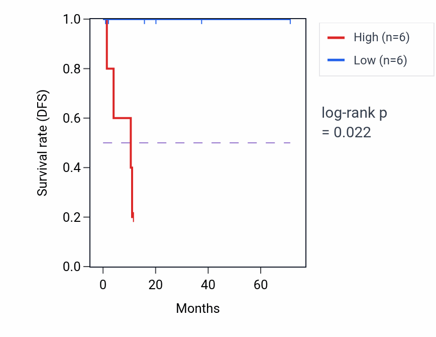 Kaplan&ndash;Meier survival curve for Adenylate cyclase-activating G protein-coupled receptor signaling pathway pathway activity in KIRP: high vs low activity groups.