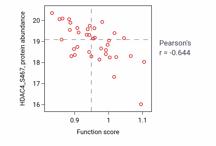 Per-sample scatter of Activation of adenylate cyclase activity activity vs HDAC4_S467 in OV.