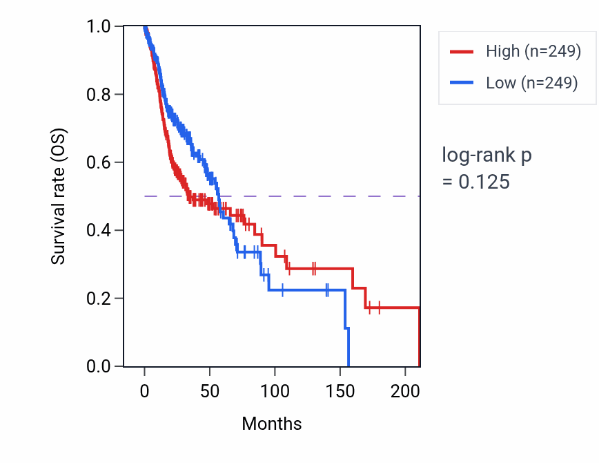 Kaplan&ndash;Meier survival curve for Activation of adenylate cyclase activity pathway activity in HNSC: high vs low activity groups.