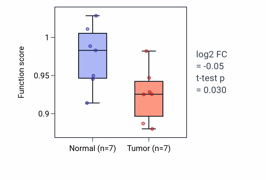 Tumor-vs-normal pathway-activity box plot for Activation of adenylate cyclase activity in BLCA.