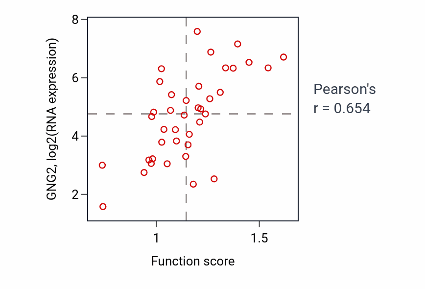 Per-sample scatter of Adenylate cyclase-activating dopamine receptor signaling pathway activity vs GNG2 in BLOOD_Leukemia.