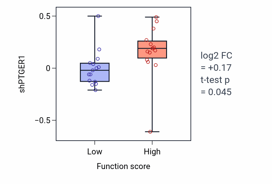 Box plot of PTGER1 in Adenylate cyclase-activating dopamine receptor signaling pathway-low vs -high samples in PANCREAS.