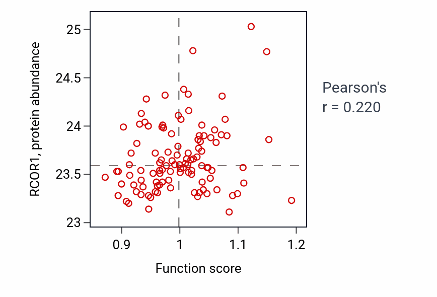 Per-sample scatter of Adenylate cyclase-activating dopamine receptor signaling pathway activity vs RCOR1 in LSCC.