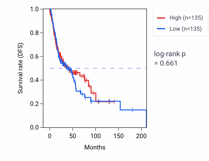 Kaplan&ndash;Meier survival curve for Adenylate cyclase-activating dopamine receptor signaling pathway pathway activity in HNSC: high vs low activity groups.
