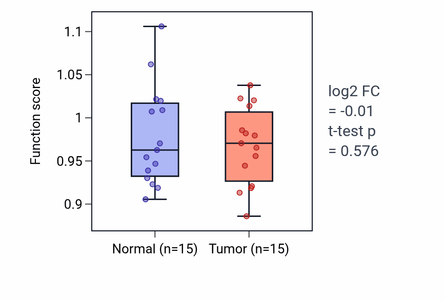 Tumor-vs-normal pathway-activity box plot for Adenylate cyclase-activating dopamine receptor signaling pathway in LUAD.