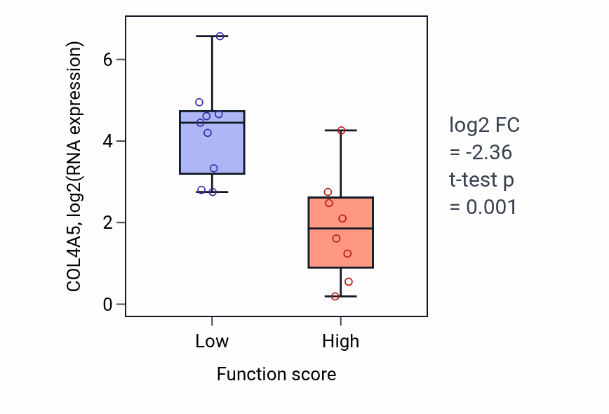Box plot of COL4A5 in Adenylate cyclase-inhibiting G protein-coupled receptor signaling pathway-low vs -high samples in LIVER.